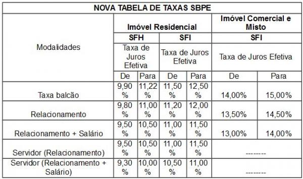 Caixa eleva taxas de juros do crédito imobiliário