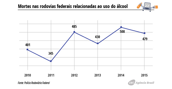 Após 4 anos de tolerância zero na Lei Seca, motoristas ainda resistem a mudanças