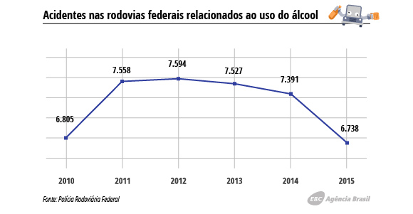 Após 4 anos de tolerância zero na Lei Seca, motoristas ainda resistem a mudanças