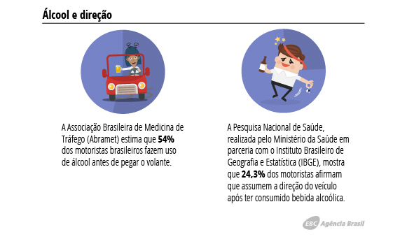 Após 4 anos de tolerância zero na Lei Seca, motoristas ainda resistem a mudanças