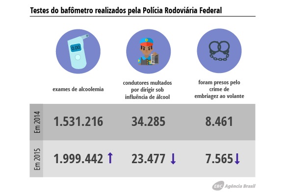 Após 4 anos de tolerância zero na Lei Seca, motoristas ainda resistem a mudanças