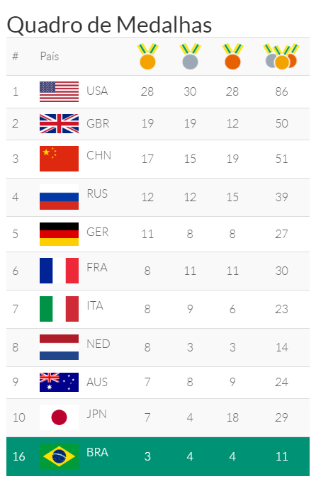 Rússia termina em 4º no quadro de medalhas da Rio-2016 - Russia