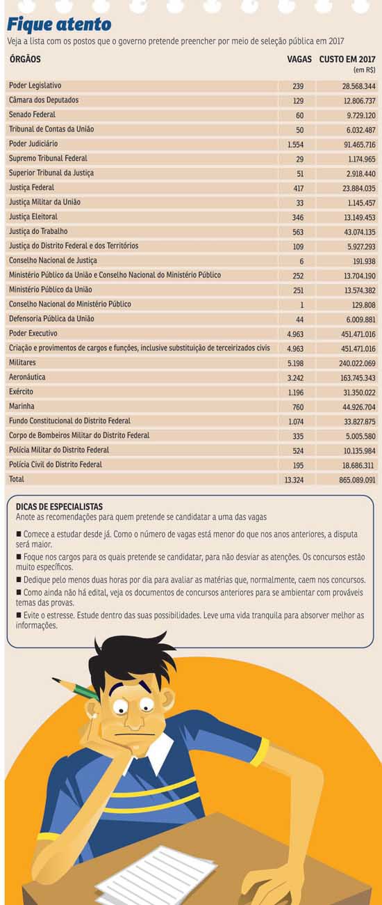 Infográfico sobre concursos do governo em 2017