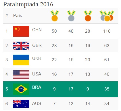 Quadro de medalhas da Paralimpíada 