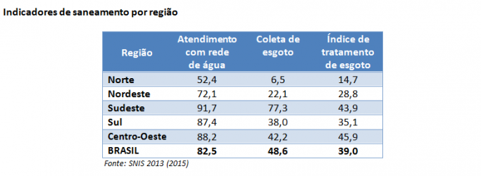 Brasil levará mais quatro décadas para atingir a meta do Plano Nacional de Saneamento Básico