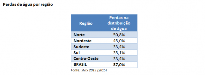 Brasil levará mais quatro décadas para atingir a meta do Plano Nacional de Saneamento Básico