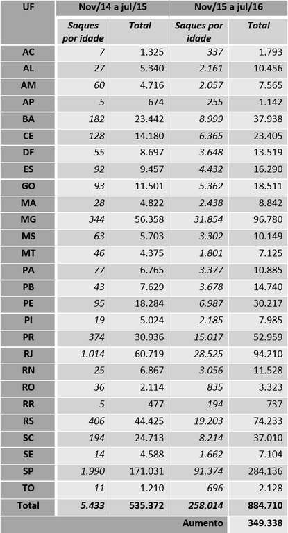 Tabela dos saques por Estados