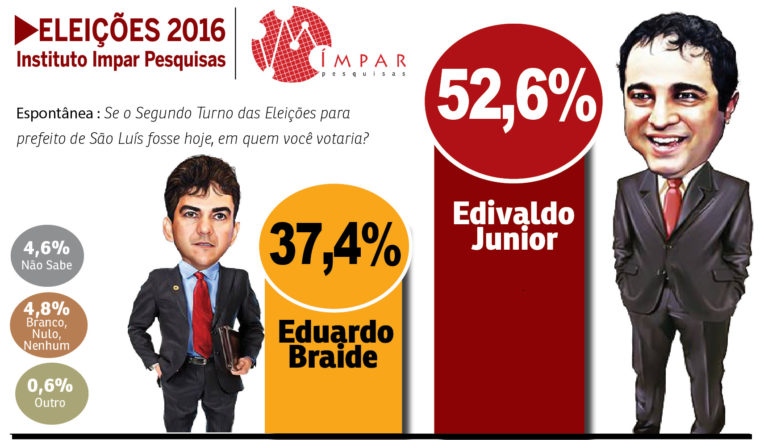 Edivaldo Holanda tem 52,6% e Eduardo Braide, 37,4%, aponta Impar Pesquisas
