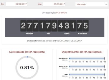 Em 2017, maranhenses já pagaram quase R$ 280 milhões em impostos