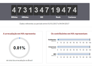 Maranhenses já pagaram R$ 4 bilhões em impostos este ano