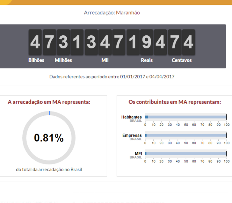 Maranhenses já pagaram R$ 4 bilhões em impostos este ano
