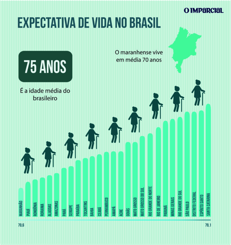 Maranhão Tem A Menor Expectativa De Vida Do Brasil O Imparcial