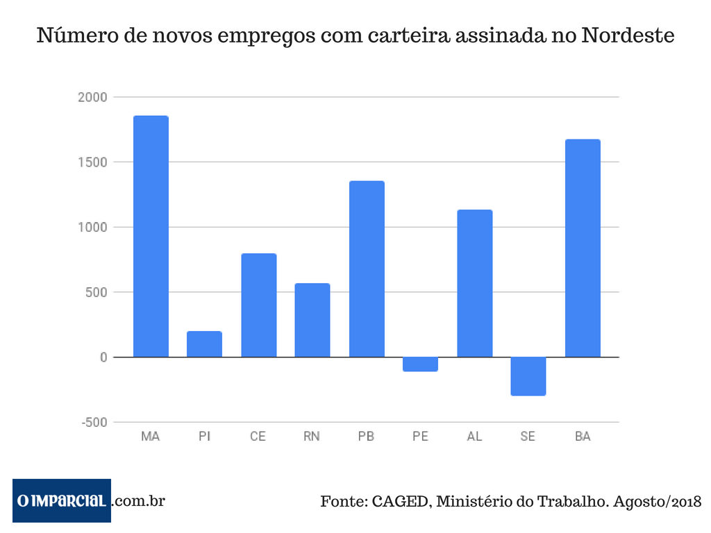 O paradoxo do trabalho com carteira assinada no Maranhão