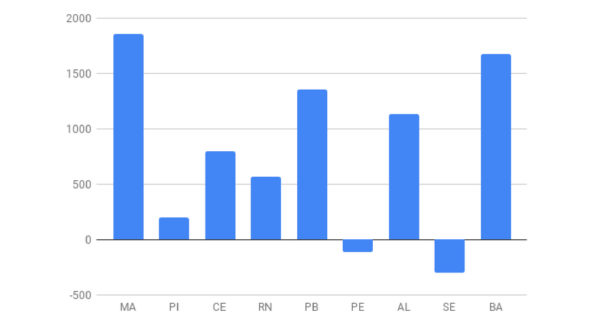O paradoxo do trabalho com carteira assinada no Maranhão