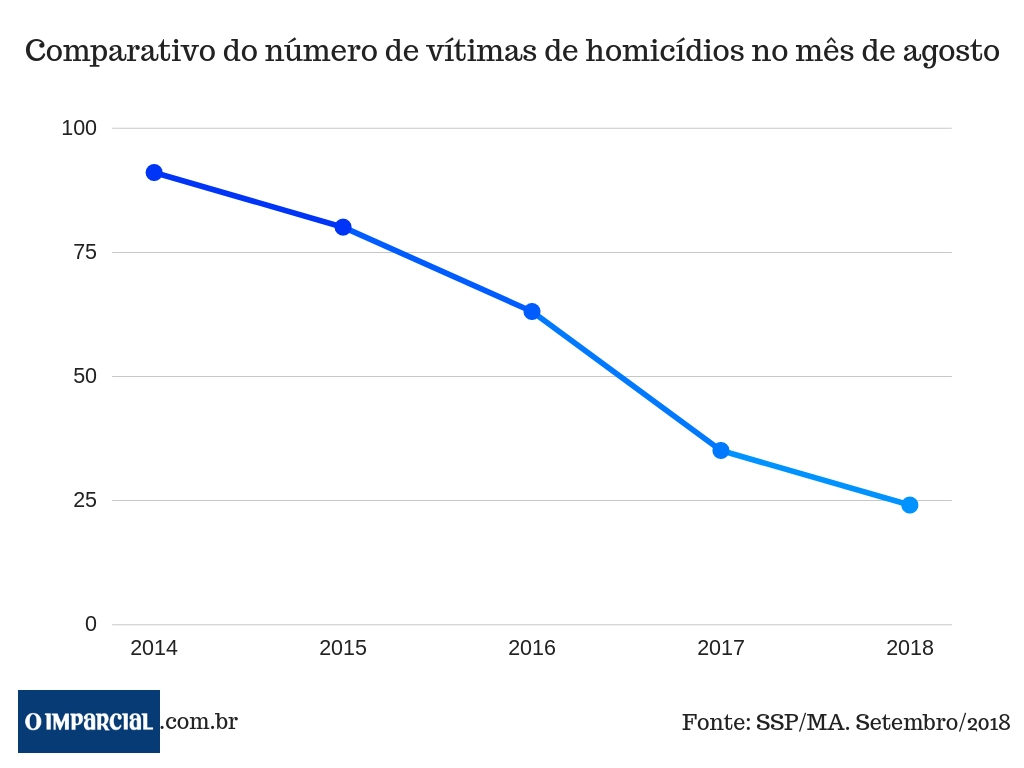 Em cinco anos, São Luís tem quase 40% menos homicídios