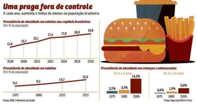 Epidemia de obesidade é causada por alimentos ultraprocessados, diz cientista