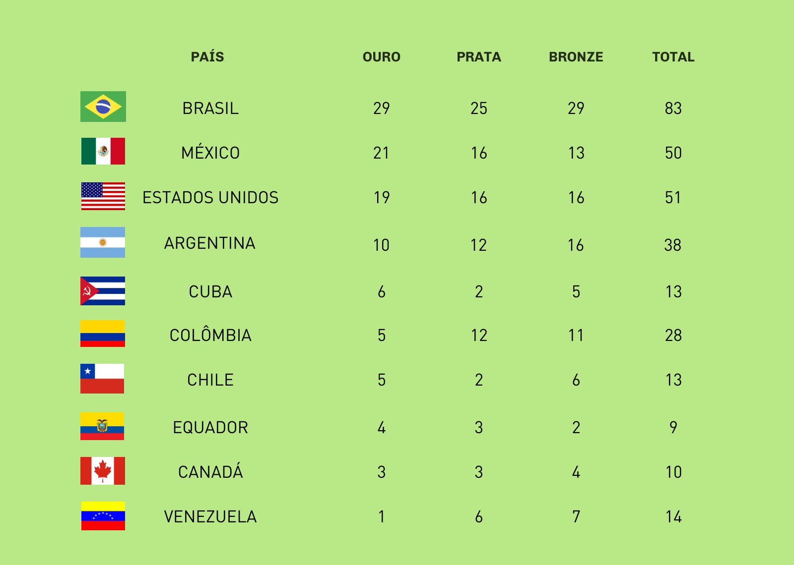 Brasil lidera ranking dos Jogos ParapanAmericanos com 83 medalhas O