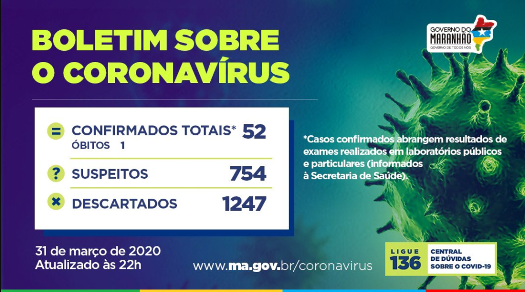 Maranhão chega a 52 casos confirmados e 6 casos confirmados ...