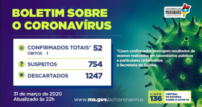 Maranhão chega a 52 casos confirmados e 6 casos recebem alta da quarentena