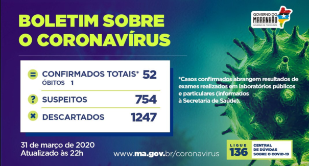 Maranhão chega a 52 casos confirmados e 6 casos recebem alta da quarentena