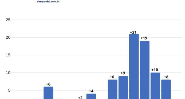 Crescimento de novos casos de coronavírus desacelera no Maranhão