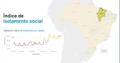 Isolamento social é respeitado por 55,5% dos maranhenses