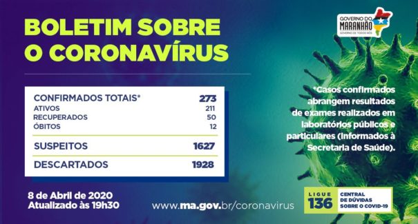 43 novos casos e 1 morte são registrados nessa quarta-feira no Maranhão