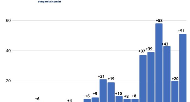Com 51 novos casos, Maranhão chega ao número de 344 confirmados e 21 mortes