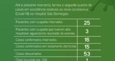 Hospital São Domingos tem 31 casos confirmados de coronavírus