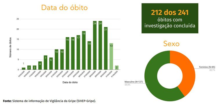 Número de mortes por coronavirus no Brasil sobe para 241 ...
