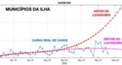 Estudo mostra tendência de estabilização de casos na Ilha de São Luís
