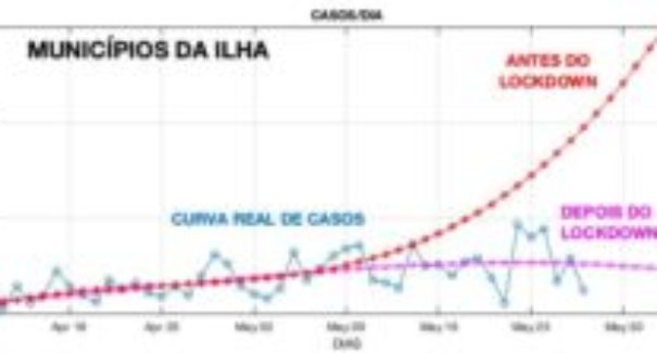 Estudo mostra tendência de estabilização de casos na Ilha de São Luís