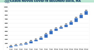 Coronavírus avança para o interior do Maranhão: casos crescem 570% e mortes triplicam em 15 dias