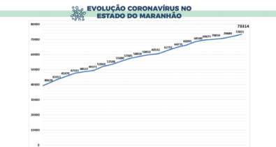 Confira os 214 municípios que tem casos confirmados de Covid-19