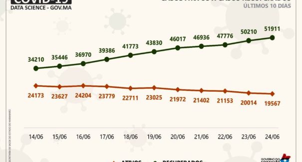 71% dos casos confirmados já estão recuperados no Maranhão