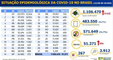 Covid-19: Brasil chega a 1,1 milhão de casos e 51,2 mil mortes