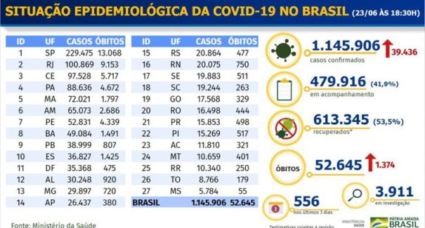 Covid-19: Brasil chega a 52,6 mil mortes e 1,14 milhão de casos