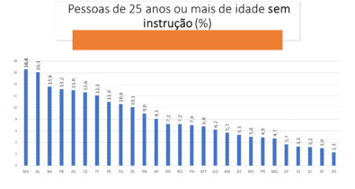 Percentual de pessoas sem instrução no Maranhão é o maior do país