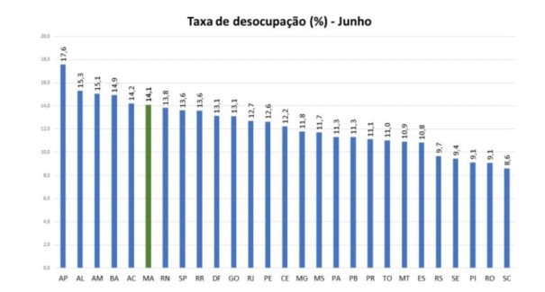84 mil maranhenses perderam emprego