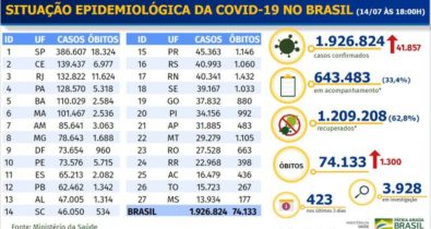 Covid-19: Brasil tem 41,8 mil novos casos e 1.300 óbitos em 24h