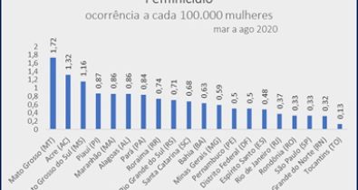 Maranhão é o 5° estado com maior número de feminícidios per capita durante à pandemia