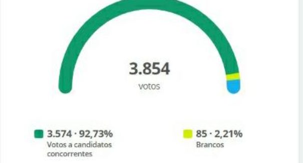 Apuração dos resultados das eleições atrasa por lentidão no site do TSE