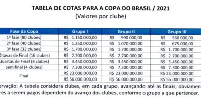 CBF divulga cotas de participação dos clubes na Copa do Brasil