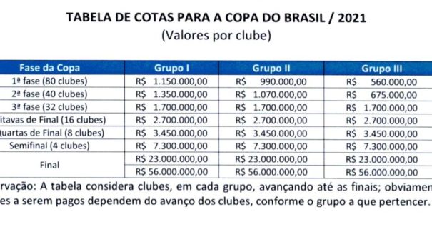 CBF divulga cotas de participação dos clubes na Copa do Brasil
