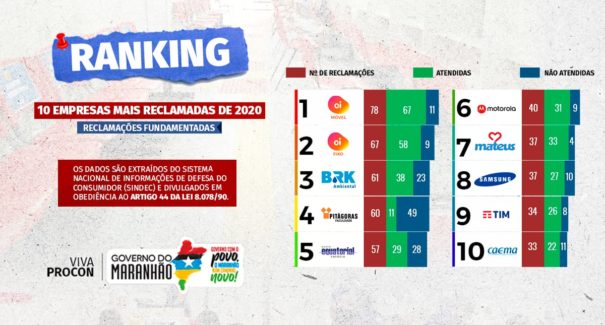 Confira as empresas mais reclamadas de 2020