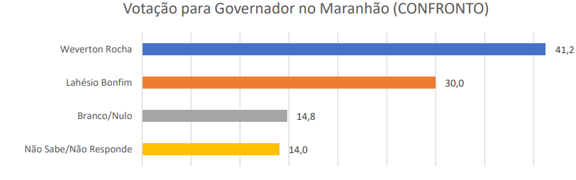 governo segundo turno cenario 3 - Brandão avança e passa a liderar com 11 pontos de diferença rumo à reeleição no Maranhão