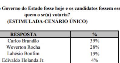 Pesquisa Exata aponta segundo turno entre Brandão e Weverton