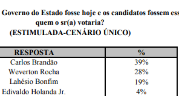 Pesquisa Exata aponta segundo turno entre Brandão e Weverton