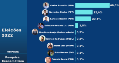 Brandão tem o dobro das intenções de voto de Weverton, aponta pesquisa Econométrica/O Imparcial