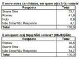 Vitória de Suane Dias é apontada pela Econométrica em Gonçalves Dias